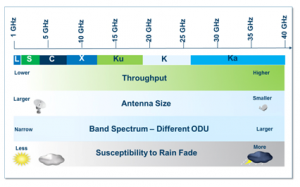 Microwave Frequency Bands
