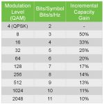 CableFree QAM Modulation Table