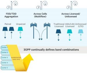 LTE Advanced More Carriers