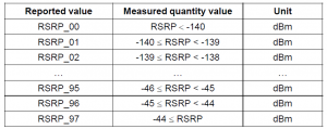 LTE RSRP Table