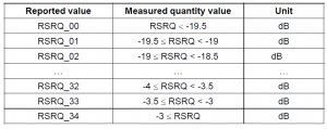 LTE RSRQ reporting range