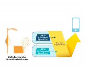 LTE-U Unlicensed Spectrum