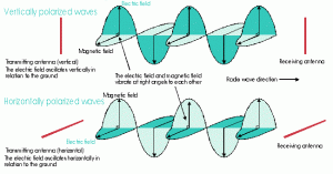 Antenna Polarisation