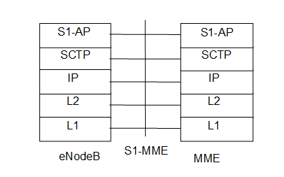 CableFree-eNB-MME--S1-MME