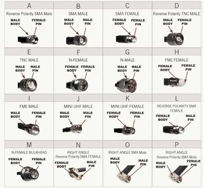 RF Connectors used in Wireless Broadband